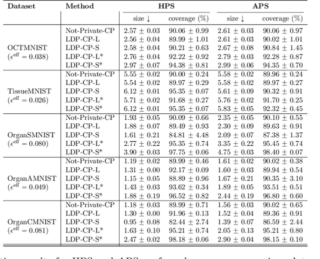 Figure 2 for Privacy-Preserving Conformal Prediction Under Local Differential Privacy