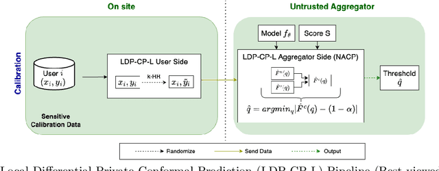 Figure 1 for Privacy-Preserving Conformal Prediction Under Local Differential Privacy
