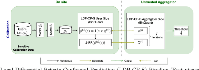Figure 3 for Privacy-Preserving Conformal Prediction Under Local Differential Privacy