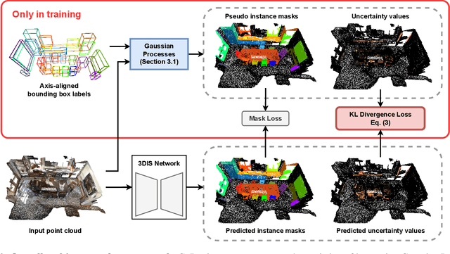 Figure 3 for GaPro: Box-Supervised 3D Point Cloud Instance Segmentation Using Gaussian Processes as Pseudo Labelers