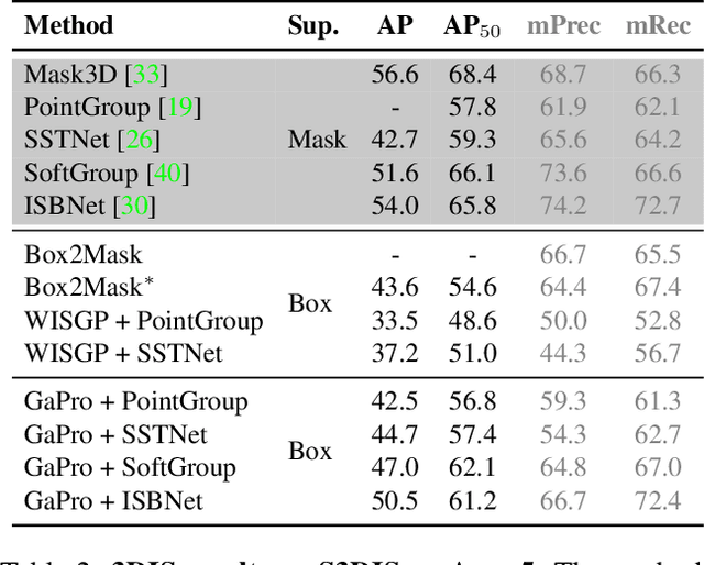 Figure 4 for GaPro: Box-Supervised 3D Point Cloud Instance Segmentation Using Gaussian Processes as Pseudo Labelers