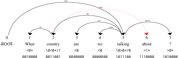 Figure 3 for 4 and 7-bit Labeling for Projective and Non-Projective Dependency Trees