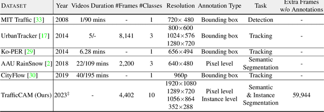 Figure 1 for TrafficCAM: A Versatile Dataset for Traffic Flow Segmentation