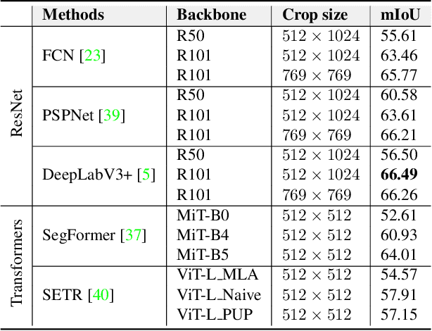 Figure 4 for TrafficCAM: A Versatile Dataset for Traffic Flow Segmentation