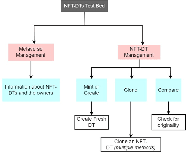 Figure 4 for Towards Secure AI-driven Industrial Metaverse with NFT Digital Twins