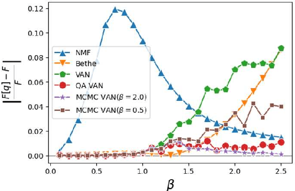 Figure 2 for Statistical Mechanics Calculations Using Variational Autoregressive Networks and Quantum Annealing