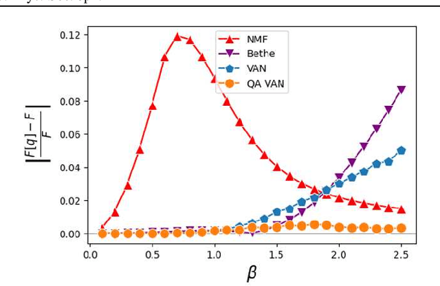 Figure 3 for Statistical Mechanics Calculations Using Variational Autoregressive Networks and Quantum Annealing