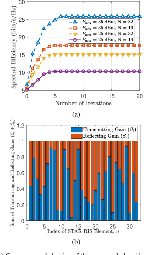 Figure 2 for Simultaneous Transmitting and Reflecting (STAR)-RIS for Harmonious Millimeter Wave Spectrum Sharing