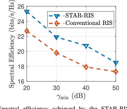 Figure 4 for Simultaneous Transmitting and Reflecting (STAR)-RIS for Harmonious Millimeter Wave Spectrum Sharing