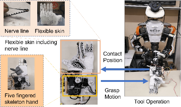 Figure 1 for Design of a Five-Fingered Hand with Full-Fingered Tactile Sensors Using Conductive Filaments and Its Application to Bending after Insertion Motion