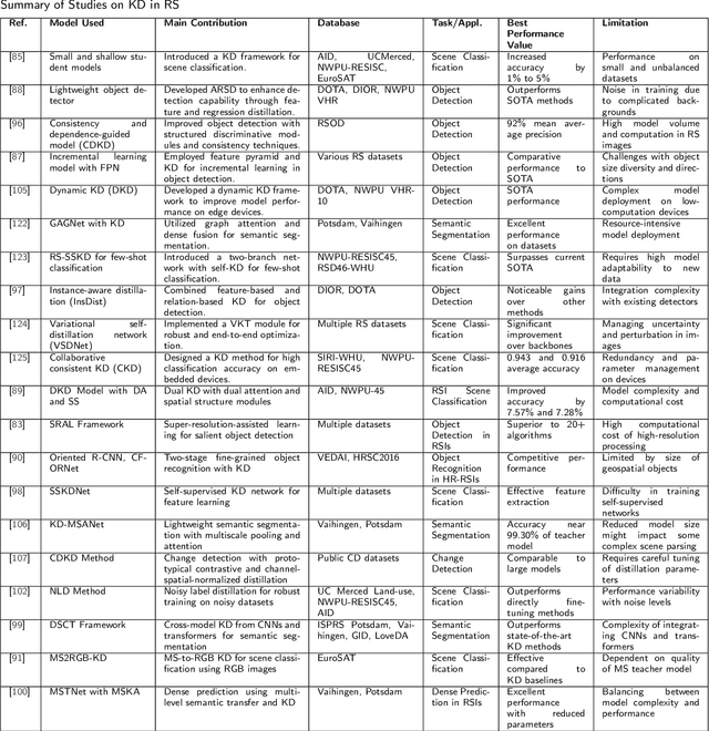 Figure 2 for Applications of Knowledge Distillation in Remote Sensing: A Survey