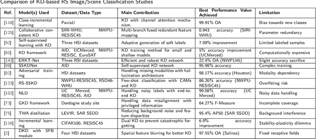 Figure 4 for Applications of Knowledge Distillation in Remote Sensing: A Survey