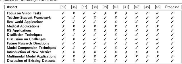 Figure 1 for Applications of Knowledge Distillation in Remote Sensing: A Survey