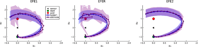 Figure 3 for Planning to avoid ambiguous states through Gaussian approximations to non-linear sensors in active inference agents