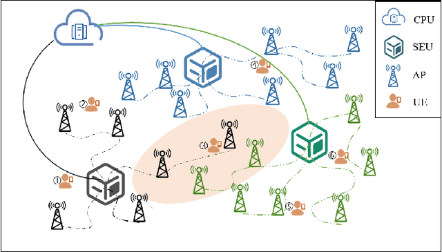 Figure 1 for Spectral Efficiency and Scalability Analysis for Multi-Level Cooperative Cell-Free Massive MIMO Systems