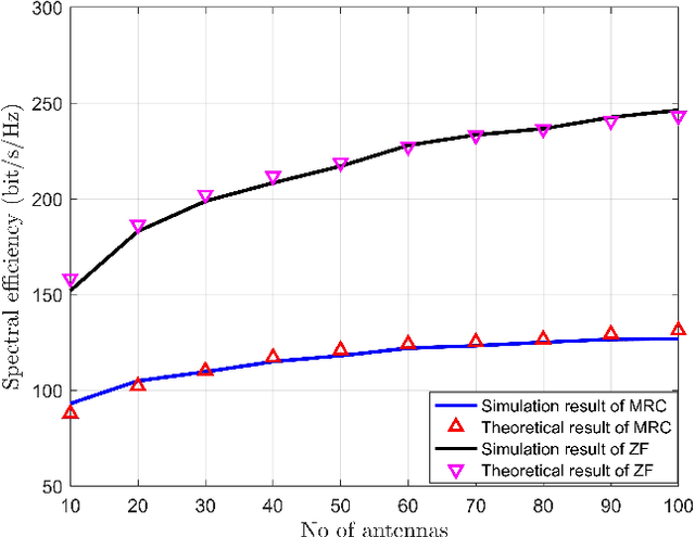 Figure 2 for Spectral Efficiency and Scalability Analysis for Multi-Level Cooperative Cell-Free Massive MIMO Systems