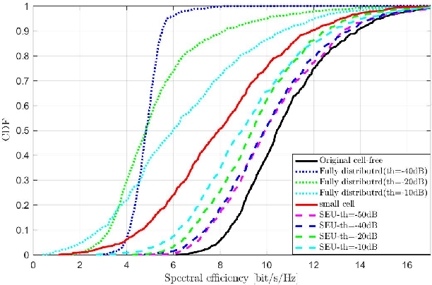 Figure 3 for Spectral Efficiency and Scalability Analysis for Multi-Level Cooperative Cell-Free Massive MIMO Systems