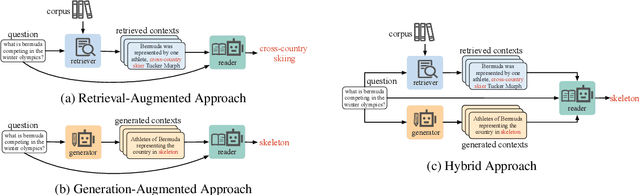 Figure 3 for Blinded by Generated Contexts: How Language Models Merge Generated and Retrieved Contexts for Open-Domain QA?