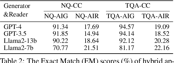 Figure 4 for Blinded by Generated Contexts: How Language Models Merge Generated and Retrieved Contexts for Open-Domain QA?