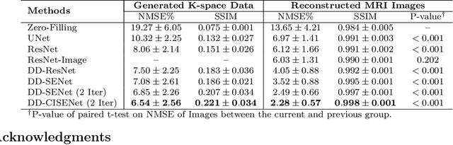 Figure 2 for DD-CISENet: Dual-Domain Cross-Iteration Squeeze and Excitation Network for Accelerated MRI Reconstruction