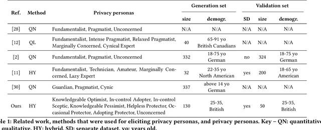 Figure 1 for Identifying Privacy Personas