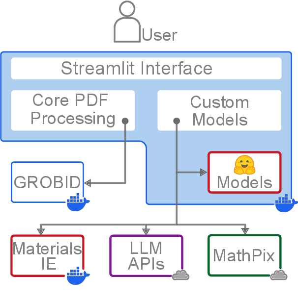 Figure 2 for Collage: Decomposable Rapid Prototyping for Information Extraction on Scientific PDFs