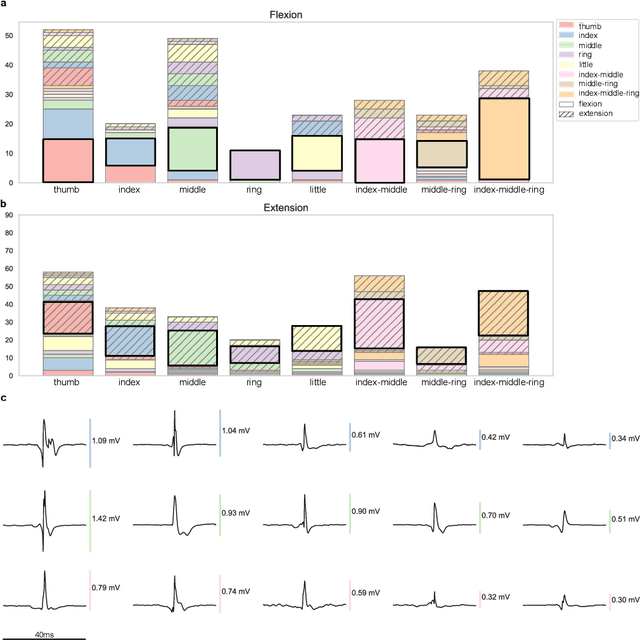 Figure 4 for Intramuscular High-Density Micro-Electrode Arrays Enable High-Precision Decoding and Mapping of Spinal Motor Neurons to Reveal Hand Control