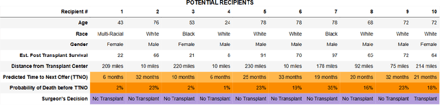 Figure 1 for Fairness Perceptions in Regression-based Predictive Models