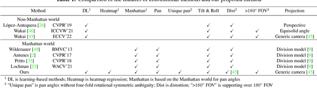 Figure 2 for Deep Single Image Camera Calibration by Heatmap Regression to Recover Fisheye Images Under ManhattanWorld AssumptionWithout Ambiguity