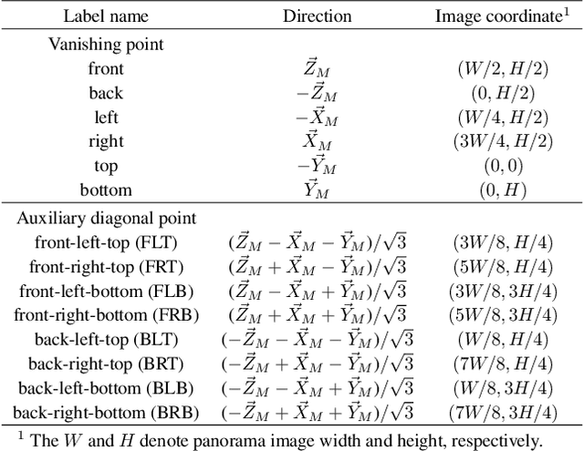 Figure 4 for Deep Single Image Camera Calibration by Heatmap Regression to Recover Fisheye Images Under ManhattanWorld AssumptionWithout Ambiguity