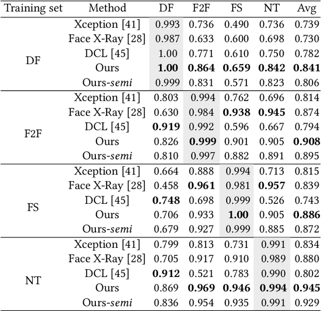 Figure 4 for Locate and Verify: A Two-Stream Network for Improved Deepfake Detection