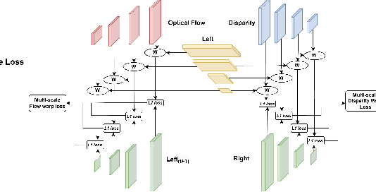 Figure 3 for StereoFlowGAN: Co-training for Stereo and Flow with Unsupervised Domain Adaptation