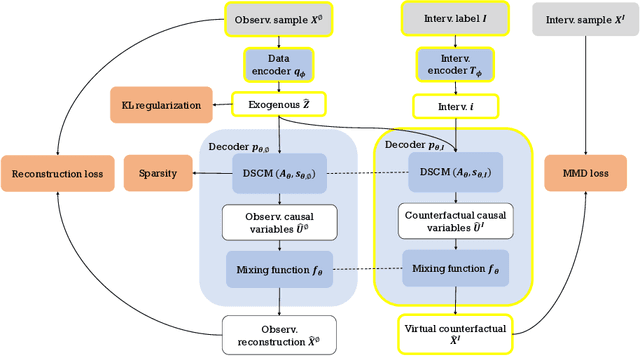 Figure 4 for Identifiability Guarantees for Causal Disentanglement from Soft Interventions