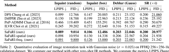Figure 4 for Spatial-and-Frequency-aware Restoration method for Images based on Diffusion Models