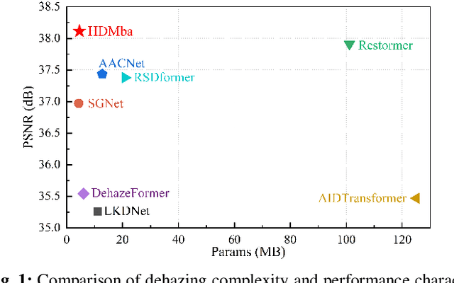 Figure 1 for HDMba: Hyperspectral Remote Sensing Imagery Dehazing with State Space Model