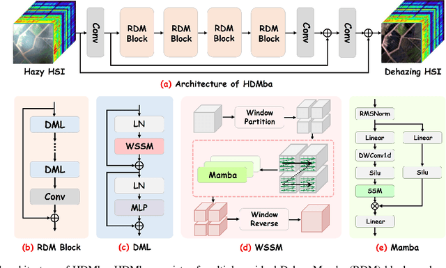 Figure 2 for HDMba: Hyperspectral Remote Sensing Imagery Dehazing with State Space Model