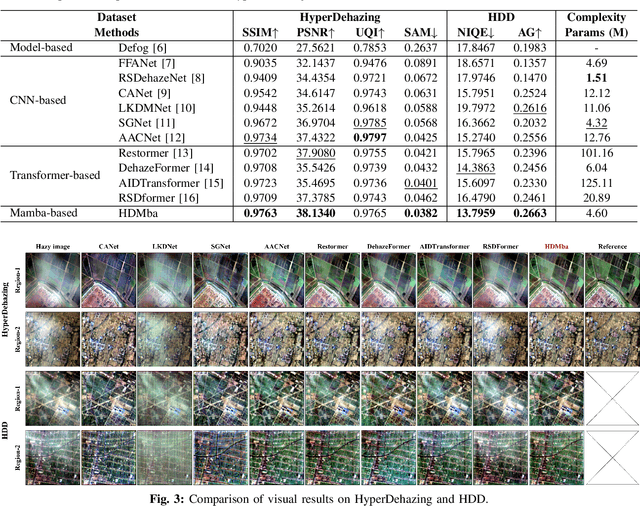 Figure 3 for HDMba: Hyperspectral Remote Sensing Imagery Dehazing with State Space Model