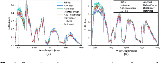 Figure 4 for HDMba: Hyperspectral Remote Sensing Imagery Dehazing with State Space Model