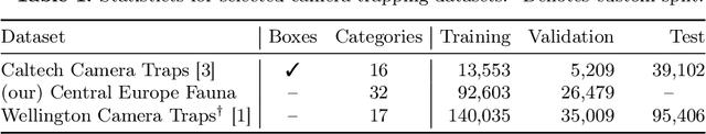 Figure 1 for Towards Zero-Shot Camera Trap Image Categorization