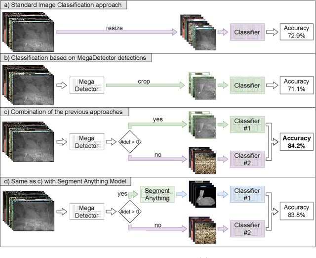 Figure 2 for Towards Zero-Shot Camera Trap Image Categorization