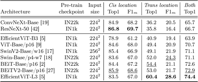 Figure 3 for Towards Zero-Shot Camera Trap Image Categorization