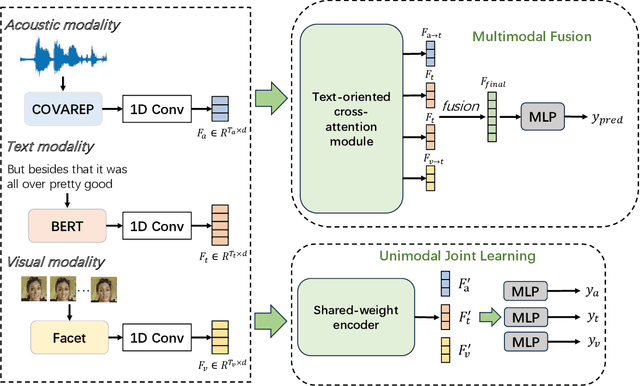 Figure 2 for TCAN: Text-oriented Cross Attention Network for Multimodal Sentiment Analysis