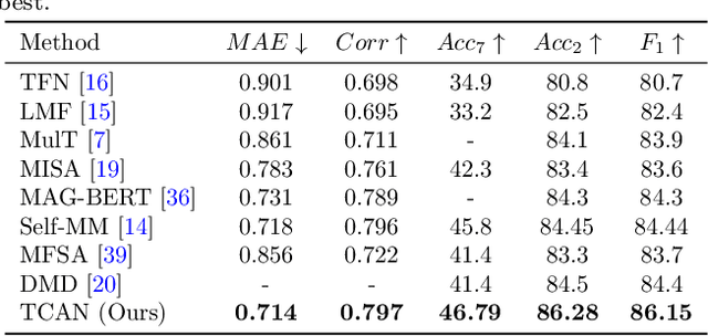 Figure 3 for TCAN: Text-oriented Cross Attention Network for Multimodal Sentiment Analysis