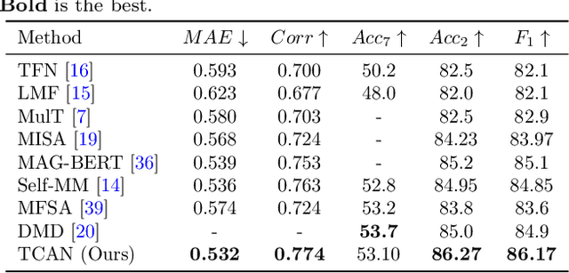 Figure 4 for TCAN: Text-oriented Cross Attention Network for Multimodal Sentiment Analysis