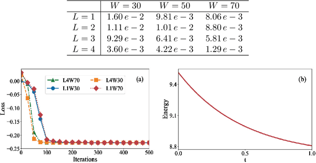 Figure 2 for Unsupervised operator learning approach for dissipative equations via Onsager principle