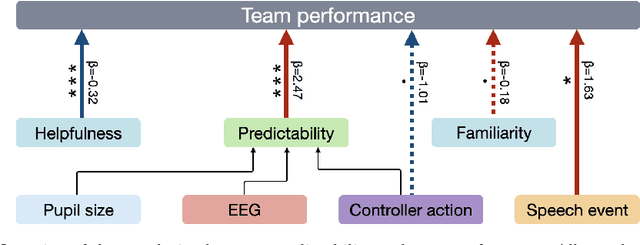 Figure 4 for Physiologically-Informed Predictability of a Teammate's Future Actions Forecasts Team Performance