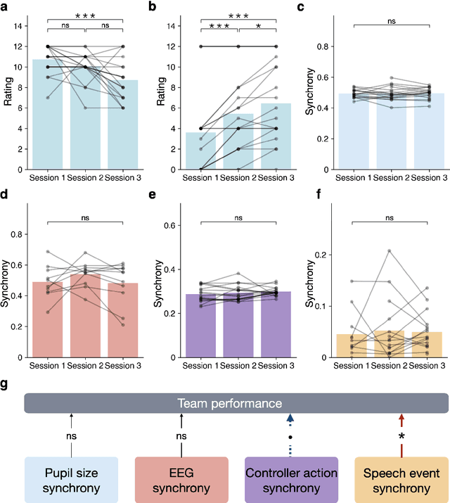 Figure 2 for Physiologically-Informed Predictability of a Teammate's Future Actions Forecasts Team Performance