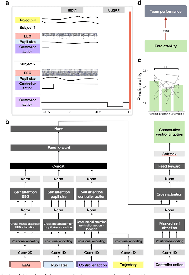 Figure 3 for Physiologically-Informed Predictability of a Teammate's Future Actions Forecasts Team Performance