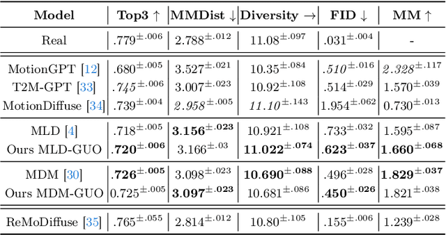 Figure 4 for MoDiPO: text-to-motion alignment via AI-feedback-driven Direct Preference Optimization