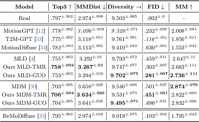 Figure 2 for MoDiPO: text-to-motion alignment via AI-feedback-driven Direct Preference Optimization